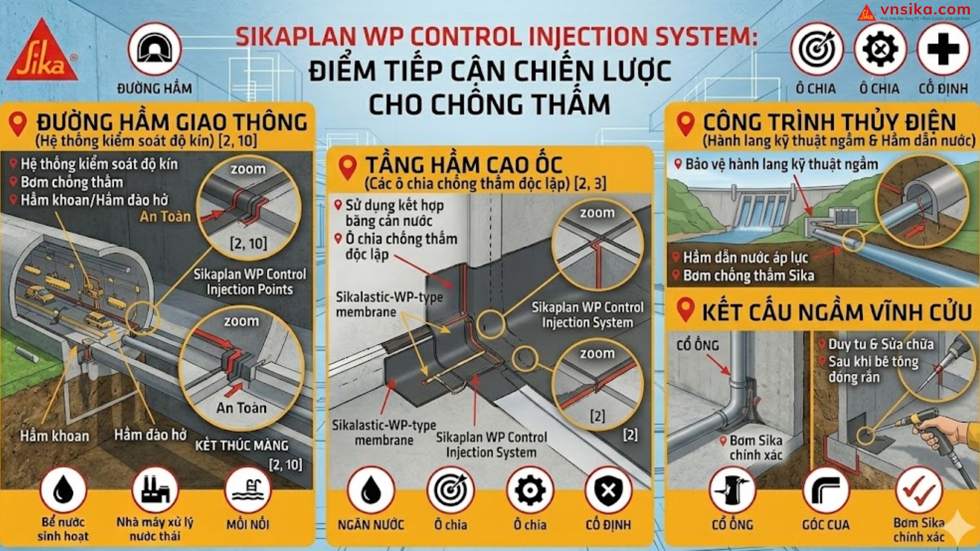 Sikaplan WP Control Injection System  Hệ Thống Bơm Kiểm Soát Chống Thấm